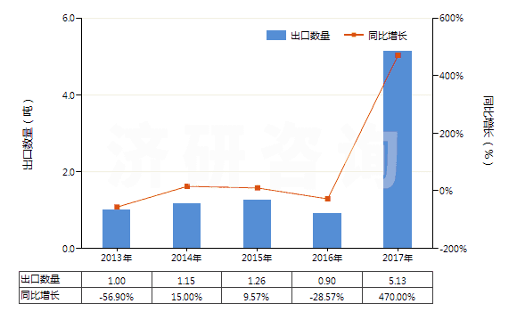 2013-2017年中國鋱（未相混合或相互熔合）(HS28053013)出口量及增速統(tǒng)計
